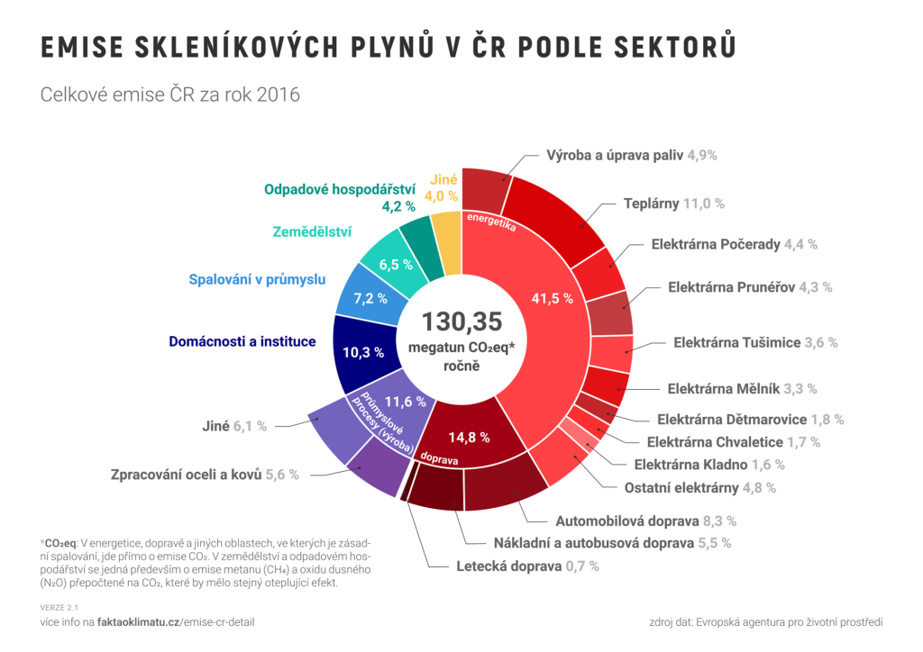 Emise skleníkových plynů v ČR 1990 až 2017, i podle sektoru
