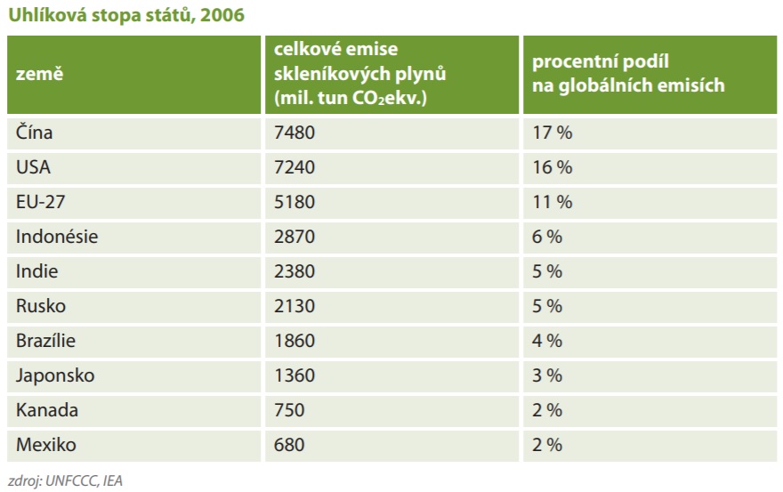 Globální data o uhlíkové stopě